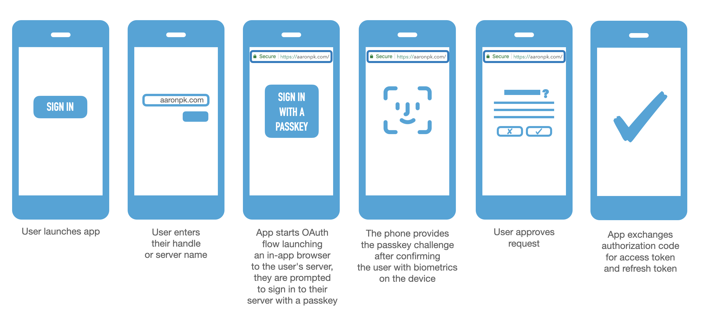 app login flow with passkey